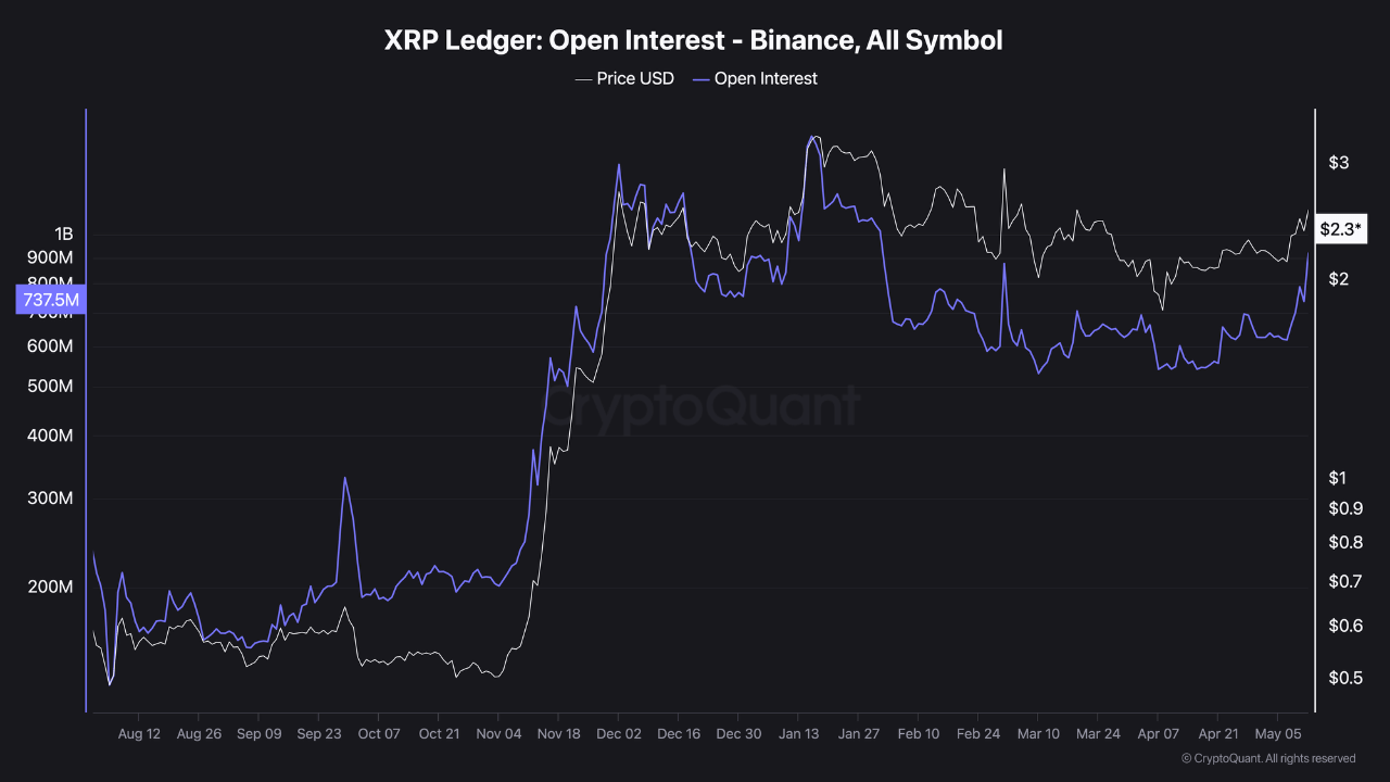 y1hgn6ez_8142f72bce4fb7264d1bdd986a7f734cd17abda3eb0d2b7caed58b0c24aac61e XRP's open interest metric.