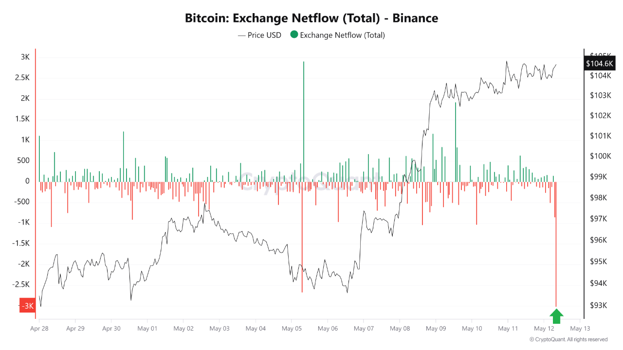 ytwgg_e5d9c382ab32ea5952c4adbc6b5c22d106b1e8b0fb8744f53085c7300ba4a9de Bitcoin exchange netflow on Binance.