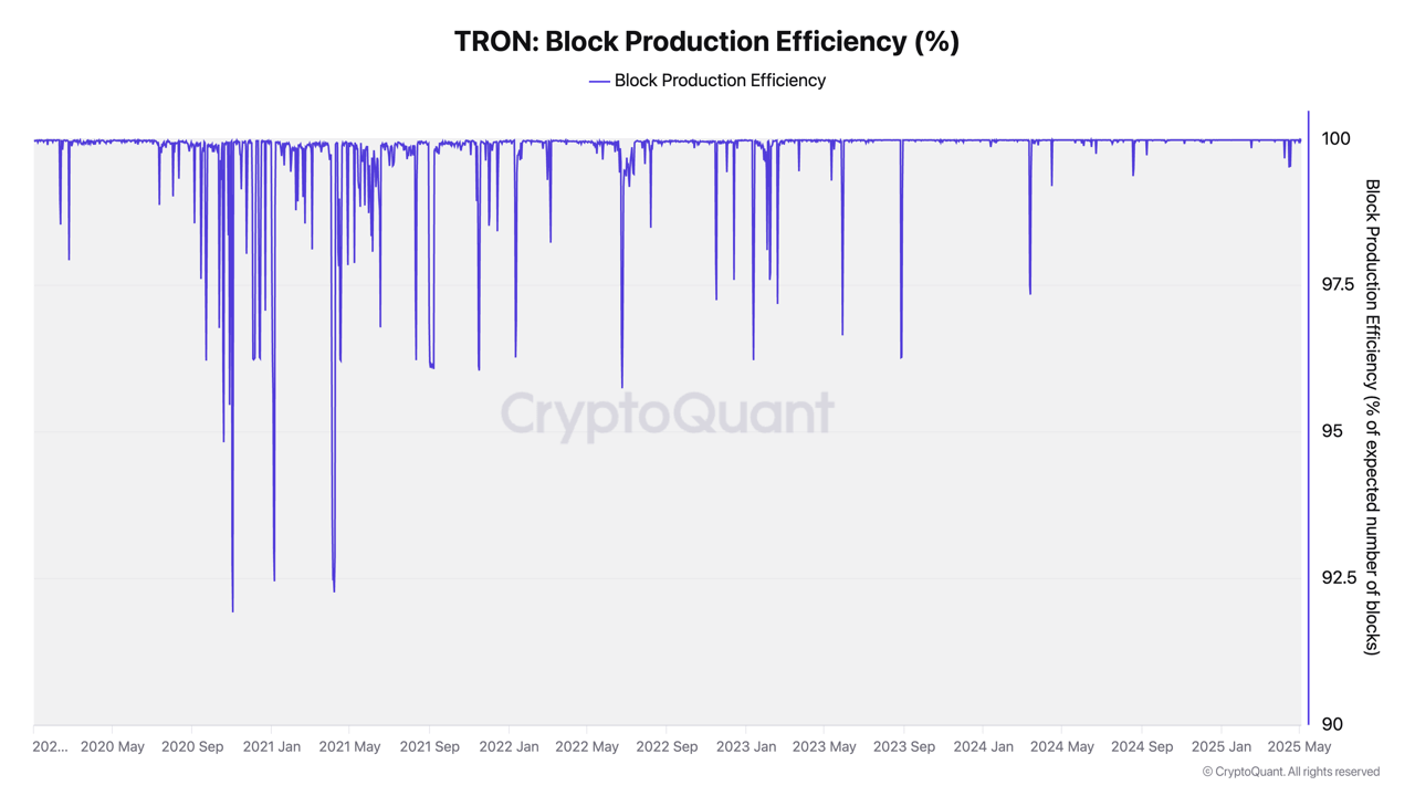 yvantzv_fec7618a61ea5903c2aba235bdf902e90ffa4aa013840551e3907eafd0daeb7b TRON block production.