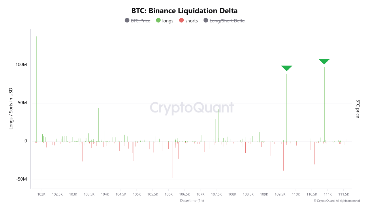 z92wrt_6c93cc13bd037f2bb507e23ded9f703e8e3d9b996d81710154951ad4ab850b55 Bitcoin liquidation delta on Binance.