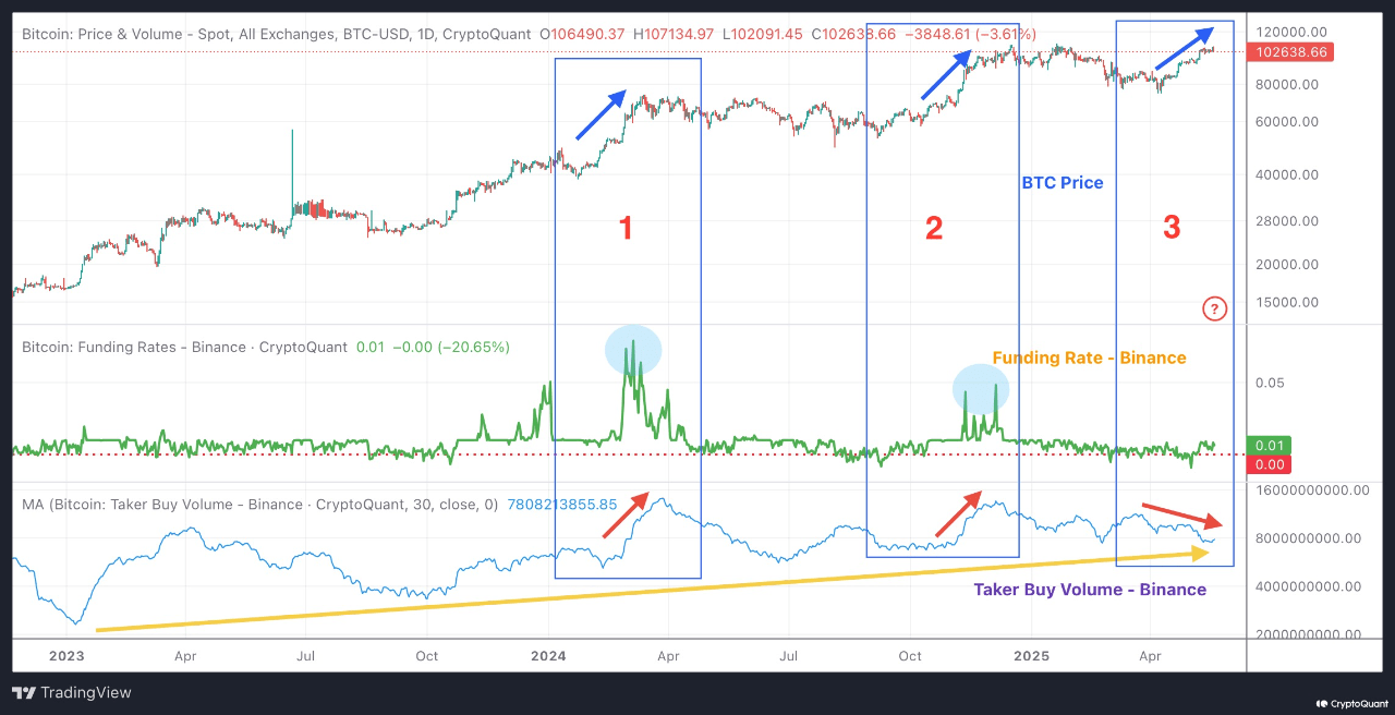 zwfhpebi_00f88dafa403d0b0168468428d3de908975411f9ef6693b37fd61094f3e7f639 Bitcoin funding rates and taker buy volume on Binance.