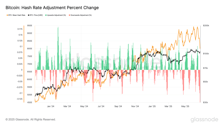BTC Hash Rate Adjustment Change (Glassnode)