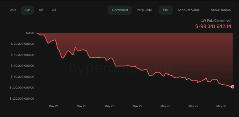 James Wynn profit and loss chart (HyperLiquid)