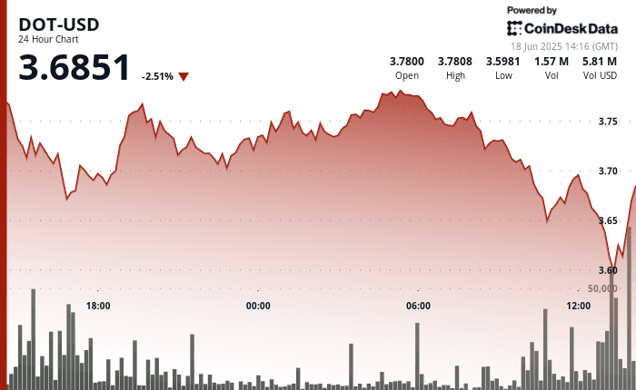 Polkadot sell off