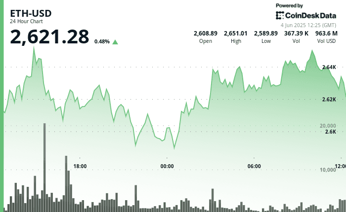 Ethereum (ETH) 24-hour price chart showing recovery from $2,584 to above $2,620 on June 4, 2025