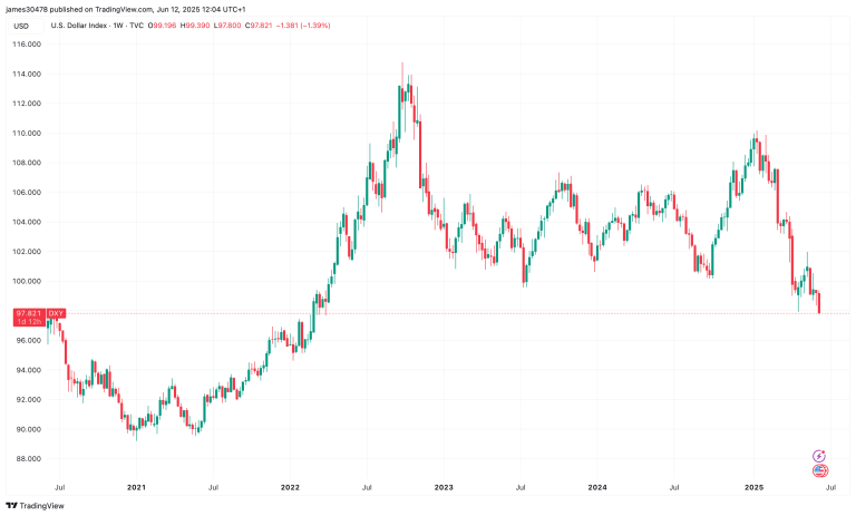 DXY (TradingView)