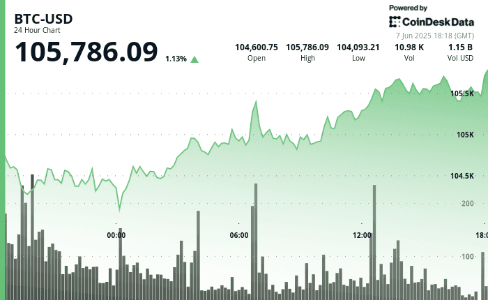 24-hour Bitcoin price chart showing BTC bouncing from $104K to above $105K on June 7, 2025