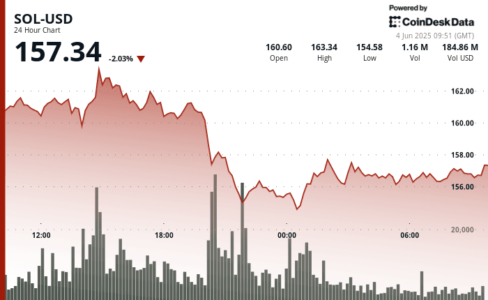 Solana (SOL) 24-hour price chart showing sharp decline from $163.34 to $157.34 on June 4, 2025
