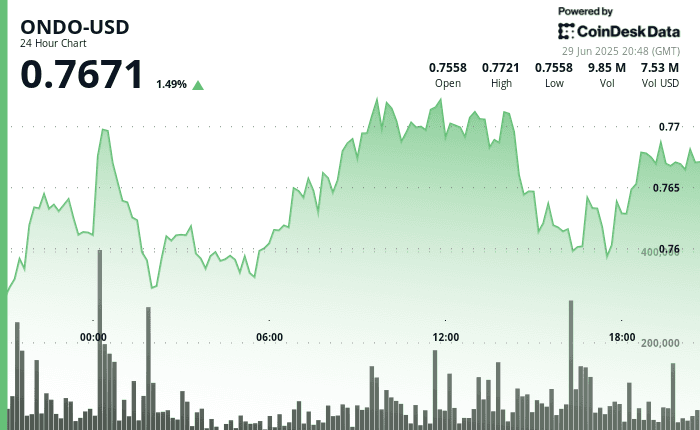 ONDO-USD rebounds toward $0.77 on June 29, 2025