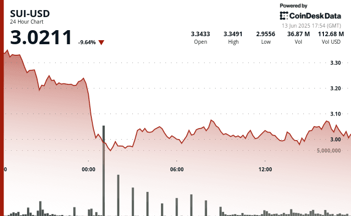 SUI fell sharply from $3.34 to below $2.96 before rebounding above the $3.00 level