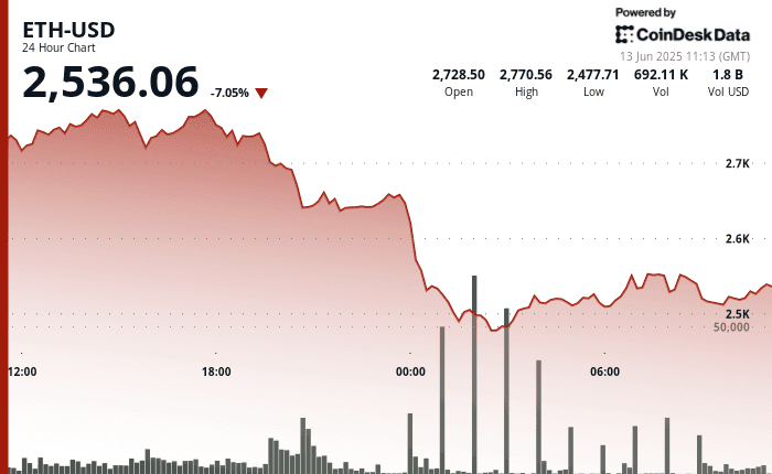 ETH fell sharply from $2,770 to $2,530 over 24 hours as geopolitical tension weighed on risk markets