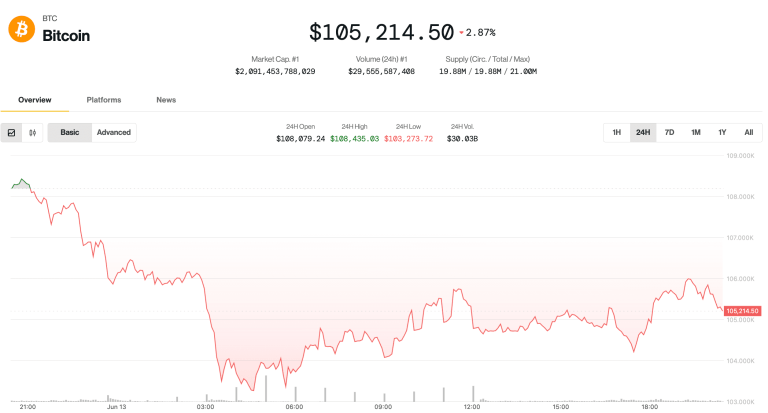 Bitcoin (BTC) price on June 13 (CoinDesk)