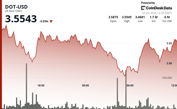 DOT gains 4%