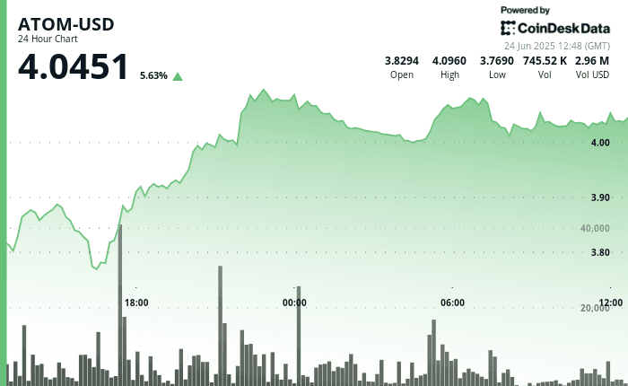 ATOM/USD (CoinDeskData)
