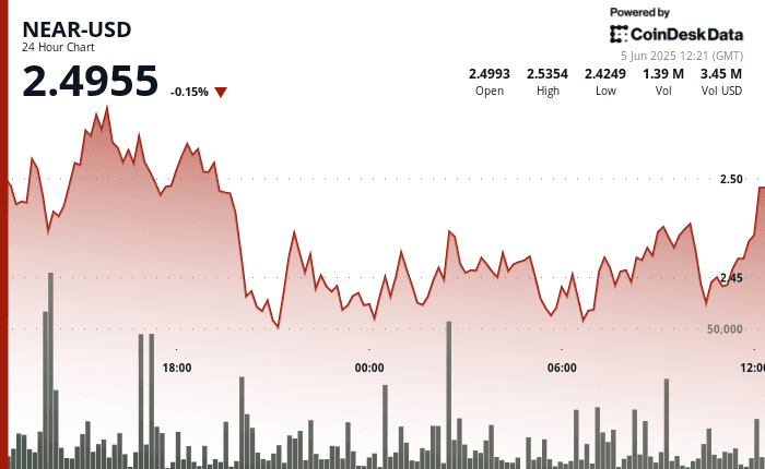 NEAR/USD (CoinDeskData)