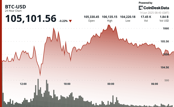 Bitcoin traded between $104.2K and $106.1K over the past 24 hours, with dips below $105K
