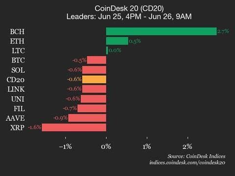 9am CoinDesk 20 Update for 2025-06-26: leaders chart