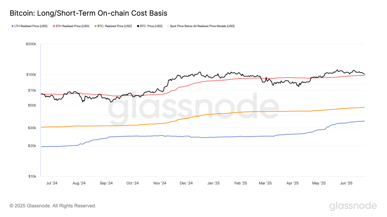 BTC: Long/Short on-chain cost basis (Glassnode)