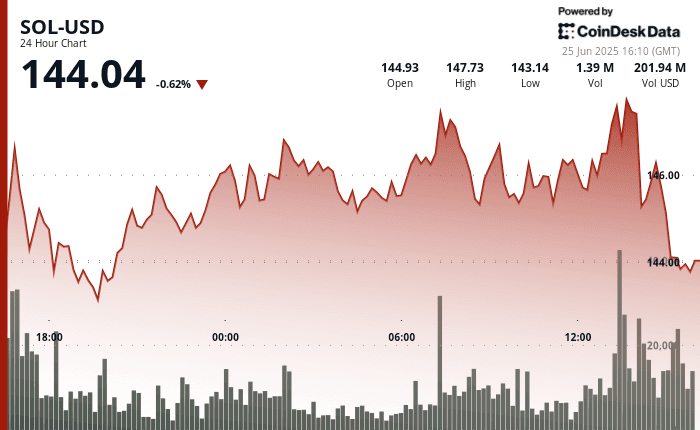 SOL holds above $144 before easing to $144.04