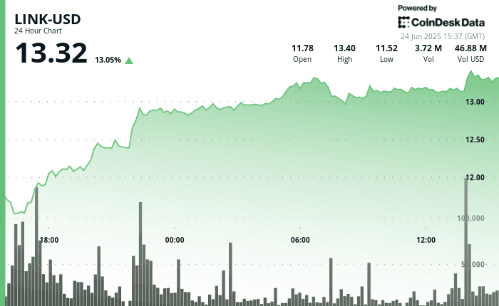 LINK price on June 24 (CoinDesk)