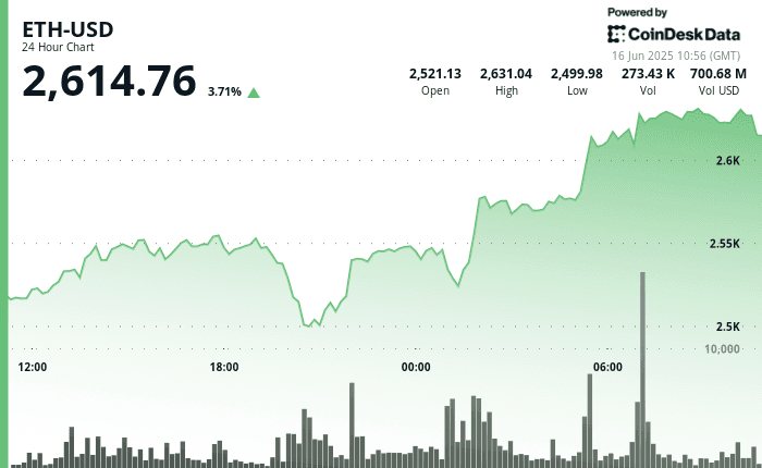 Line chart showing Ethereum’s price climbing from around $2,510 to a peak above $2,635, followed by consolidation near $2,620.