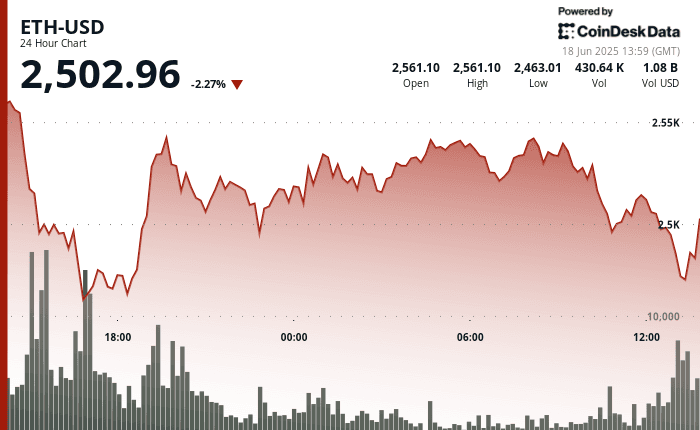 Ethereum (ETH-USD) 24-hour price chart showing a 2.27% decline to $2,502.96, with trading volume spiking during the U.S. session amid macro-driven selling. Price hit a low of $2,463.01 and showed a modest late recovery. Data as of June 18, 2025, 13:59 GMT, via CoinDesk Data.
