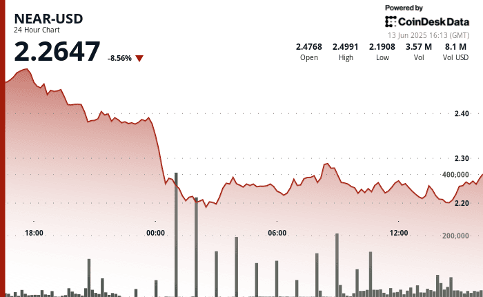 NEAR/USD (CoinDesk Data)
