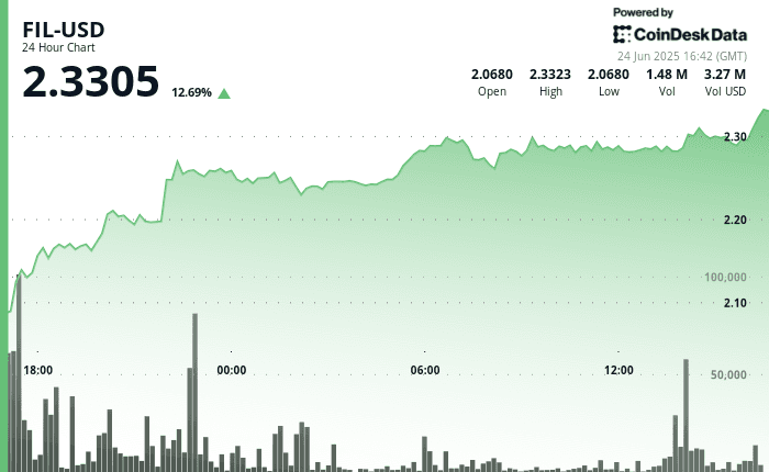 Filecoin rallies 14%