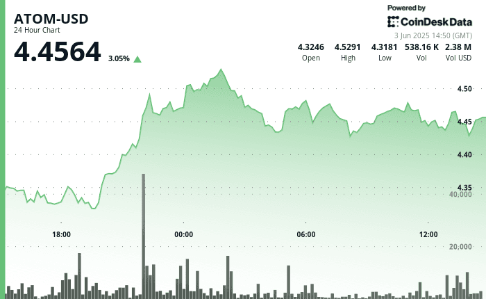 ATOM/USD (CoinDeskData)