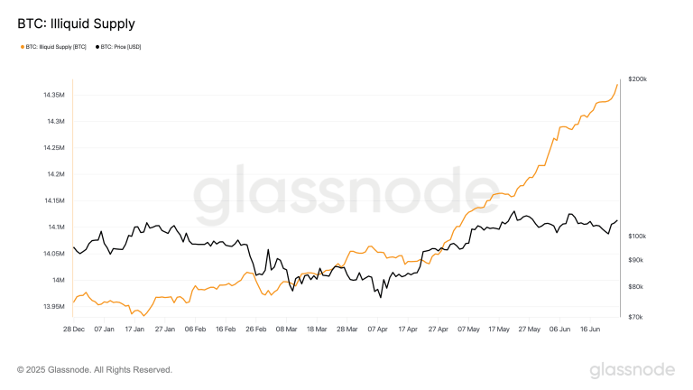 BTC: Illiquid Supply (Glassnode)