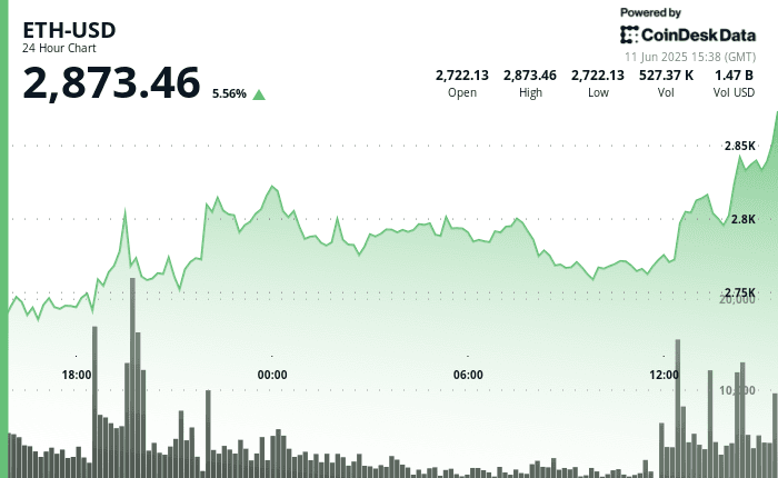 Line chart shows ether rising from about $2,722 to $2,873 with increasing volume bars toward session end.