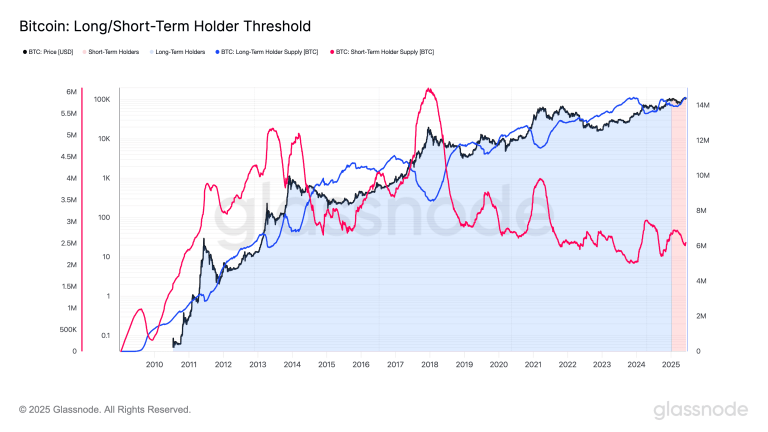 Bitcoin: Long/Short Term Holder Threshold (Glassnode)