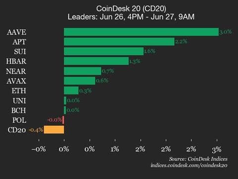9am CoinDesk 20 Update for 2025-06-27: horizontal chart