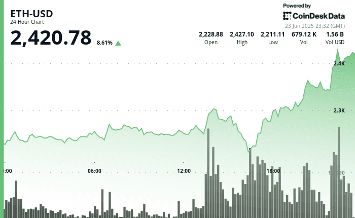 Ether 24-hour chart showing breakout from $2,230 to $2,420 after ceasefire announcement.