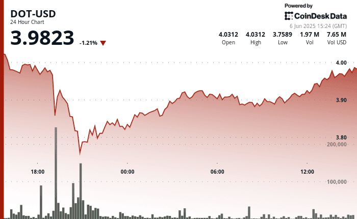 DOT stages strong recovery, retakes important $3.96 level.