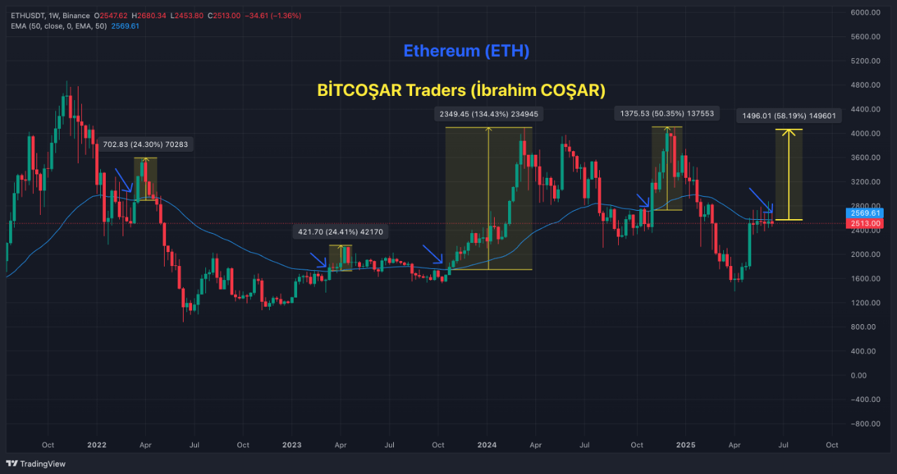 6ztnmui_6720fd1d780ce87ccdc75aeeead3c6ba2ade39b9d988eea616e0e5172c74f56b Ethereum faces key technical resistance