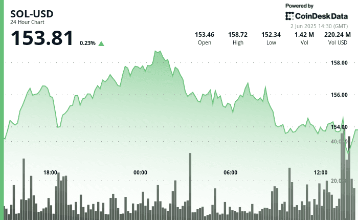 Solana (SOL) 24-hour price chart showing sharp intraday decline and partial recovery on June 2, 2025