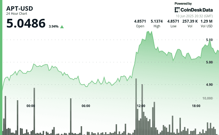 Aptos chart showing 4% rally after breaking out