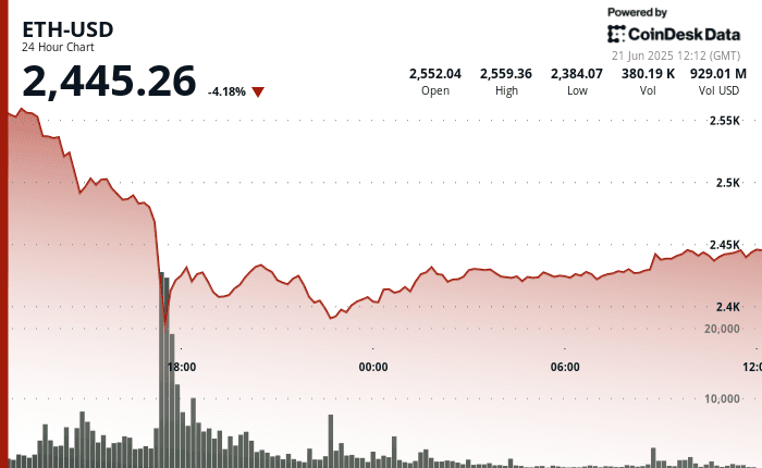 Ether (ETH) dropped 4.18% over 24 hours to $2,445 amid a sharp sell-off and partial recovery on June 21, 2025