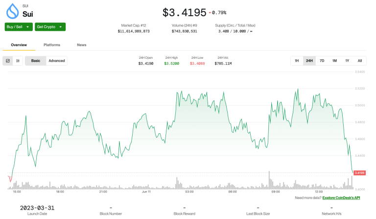 SUI gained about 2% over the past 24 hours before erasing gains later in the day as the broader crypto market was hit by macro-economic factors.