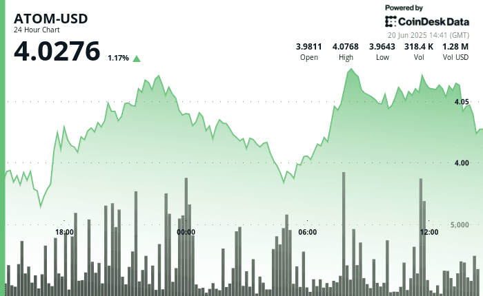 ATOM/USD (CoinDeskData)