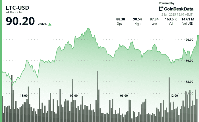 LTCUSD price chart (CoinDesk Data)