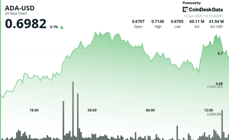 ADA established a 8.8% trading range between $0.66 and $0.72 before facing a sharp 3.3% correction in recent hours.