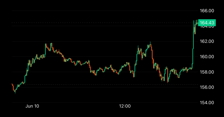 Solana price on June 10 (CoinDesk Indices)