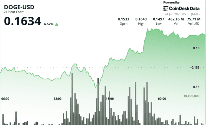 (CoinDesk Data)