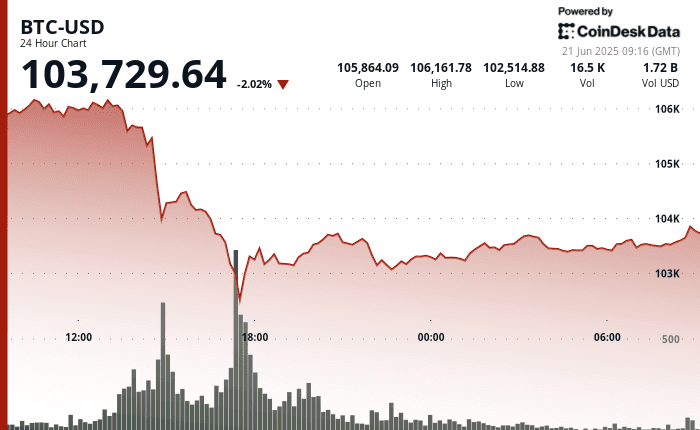 24-hour chart showing BTC drop from above $106,000 to below $104,000 with minor rebound