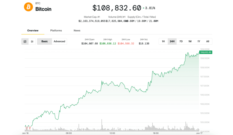 Bitcoin (BTC) price on June 16 (CoinDesk)