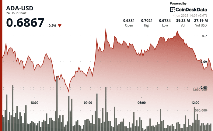 ADA experienced a significant 24-hour trading range of 3.99%, forming a V-shaped recovery pattern from $0.676 to reclaim the $0.697 level.