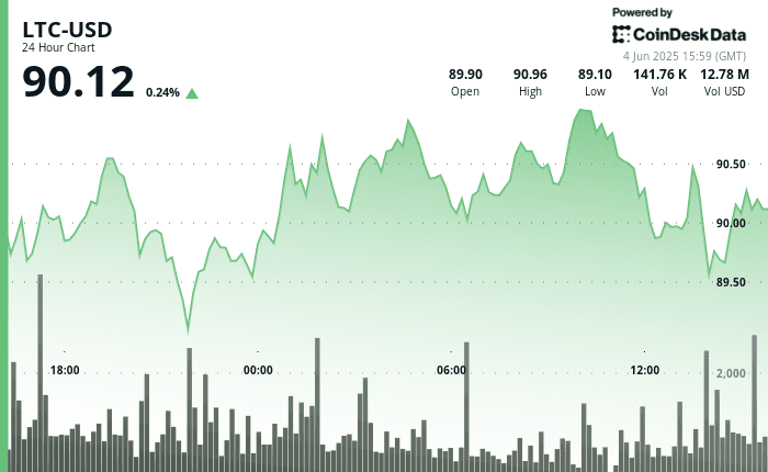 Litecoin price chart (CoinDesk Data)