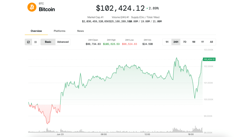 Bitcoin (BTC) price today (CoinDesk)